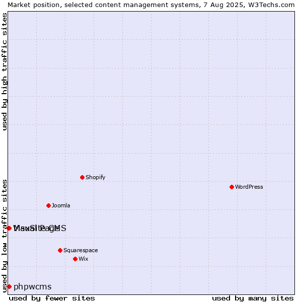 Market position of phpwcms vs. MaxSite CMS vs. Visual Page