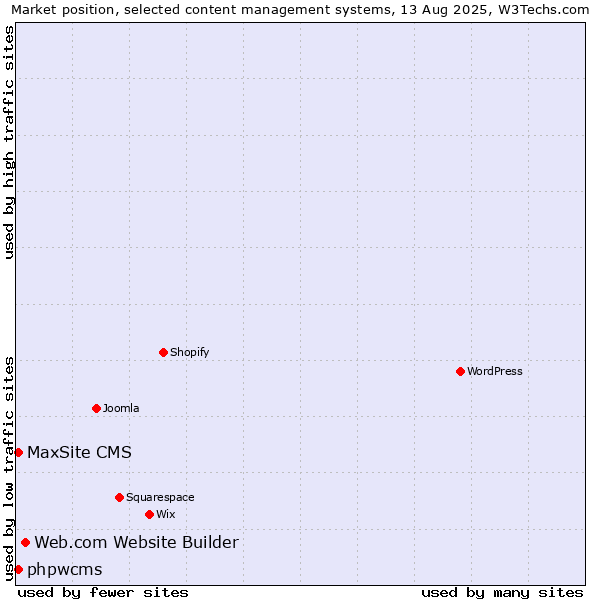 Market position of Web.com Website Builder vs. phpwcms vs. MaxSite CMS