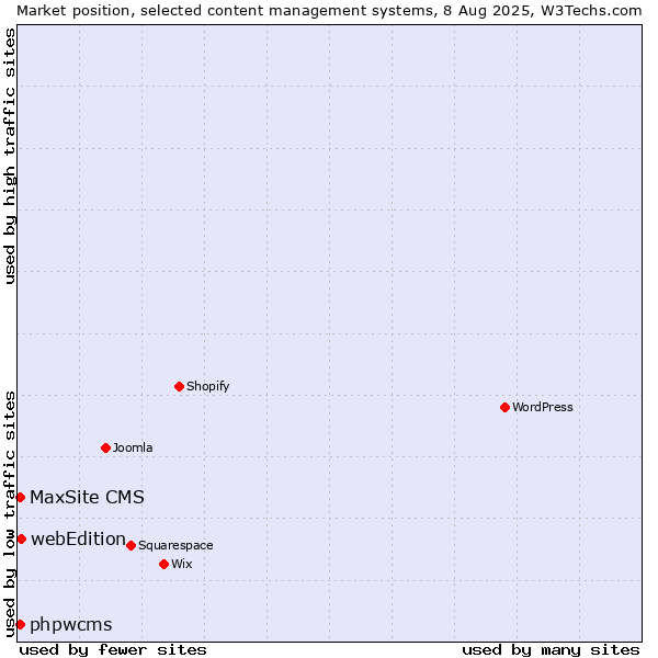 Market position of webEdition vs. phpwcms vs. MaxSite CMS