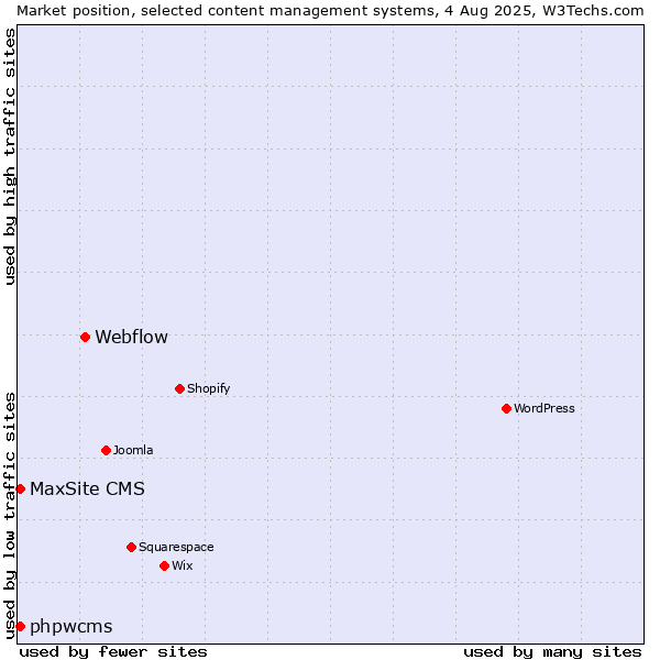 Market position of Webflow vs. phpwcms vs. MaxSite CMS