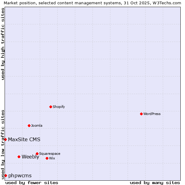 Market position of Weebly vs. phpwcms vs. MaxSite CMS