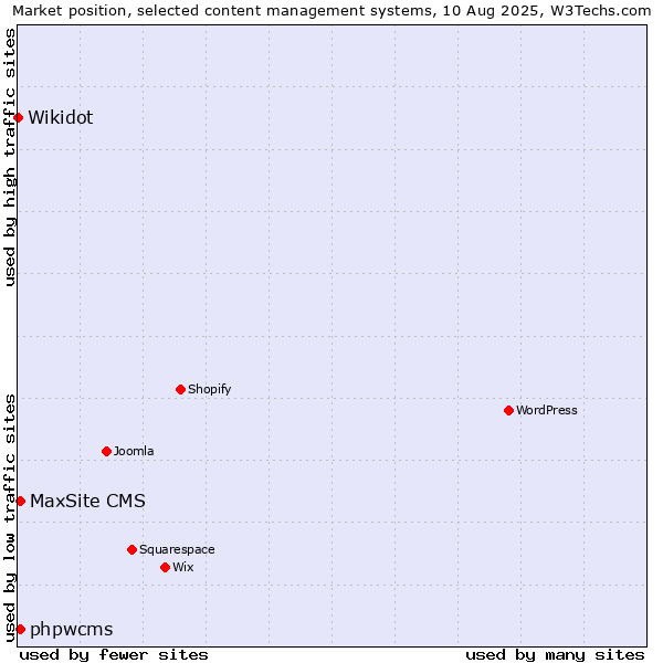 Market position of phpwcms vs. MaxSite CMS vs. Wikidot