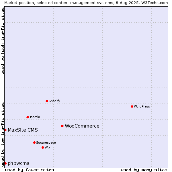 Market position of WooCommerce vs. phpwcms vs. MaxSite CMS