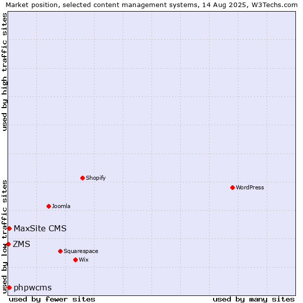 Market position of phpwcms vs. MaxSite CMS vs. ZMS