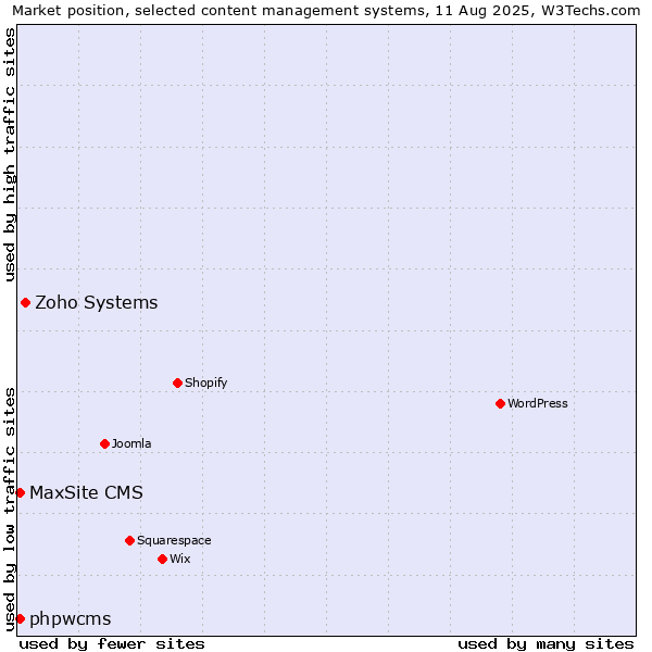 Market position of Zoho Systems vs. phpwcms vs. MaxSite CMS