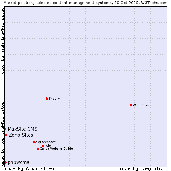 Market position of Zoho Sites vs. phpwcms vs. MaxSite CMS