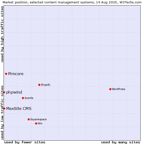 Market position of Pimcore vs. MaxSite CMS vs. phpwind