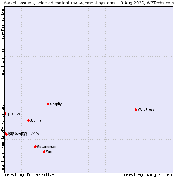Market position of SitePad vs. MaxSite CMS vs. phpwind