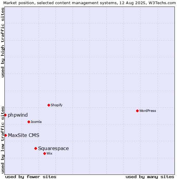 Market position of Squarespace vs. MaxSite CMS vs. phpwind