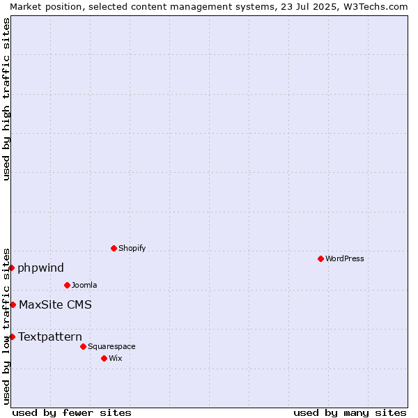 Market position of MaxSite CMS vs. Textpattern vs. phpwind