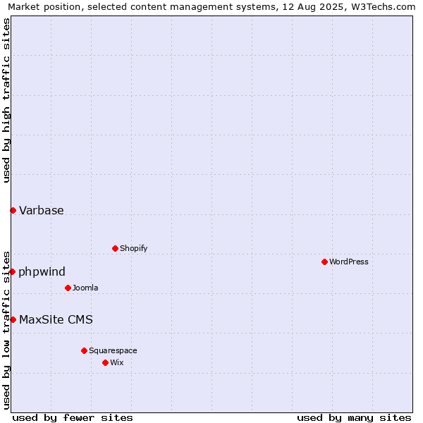 Market position of Varbase vs. MaxSite CMS vs. phpwind