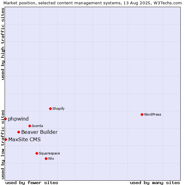 Market position of Beaver Builder vs. MaxSite CMS vs. phpwind