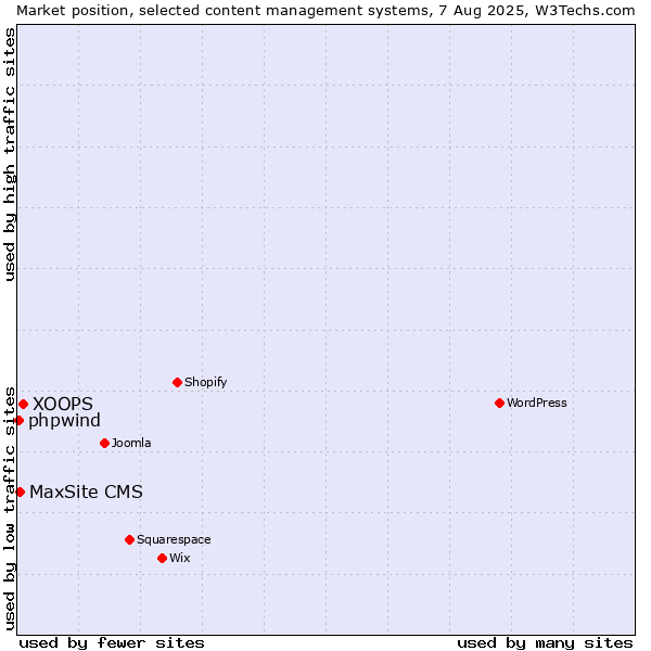 Market position of XOOPS vs. MaxSite CMS vs. phpwind