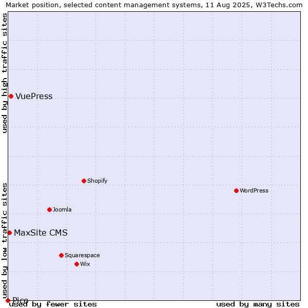 Market position of VuePress vs. MaxSite CMS vs. Pico