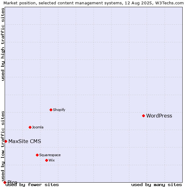 Market position of WordPress vs. MaxSite CMS vs. Pico
