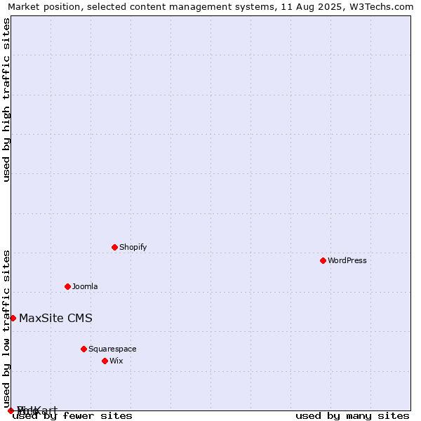 Market position of MaxSite CMS vs. Pico vs. Yo!Kart