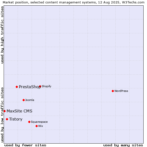 Market position of PrestaShop vs. Tistory vs. MaxSite CMS