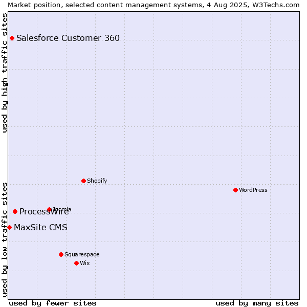 Market position of ProcessWire vs. Salesforce Customer 360 vs. MaxSite CMS