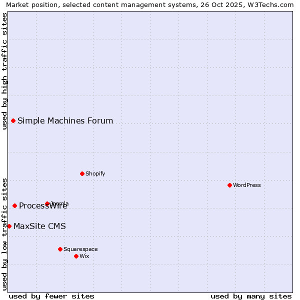 Market position of ProcessWire vs. Simple Machines Forum vs. MaxSite CMS