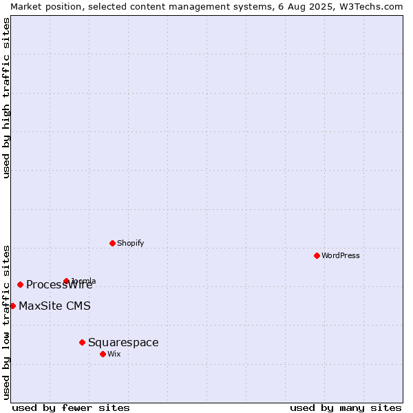 Market position of Squarespace vs. ProcessWire vs. MaxSite CMS