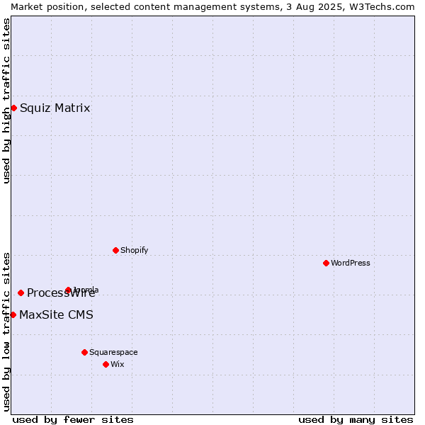 Market position of ProcessWire vs. Squiz Matrix vs. MaxSite CMS