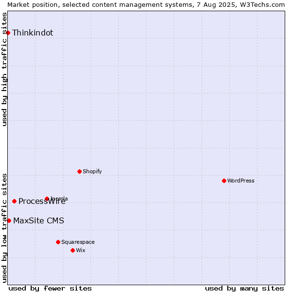 Market position of ProcessWire vs. MaxSite CMS vs. Thinkindot
