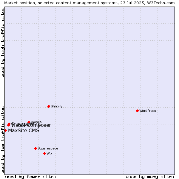Market position of ProcessWire vs. Visual Composer vs. MaxSite CMS