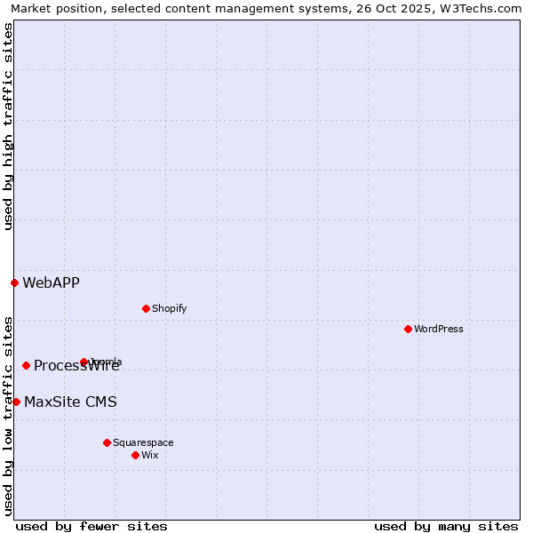 Market position of ProcessWire vs. MaxSite CMS vs. WebAPP