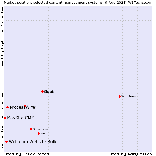 Market position of ProcessWire vs. Web.com Website Builder vs. MaxSite CMS