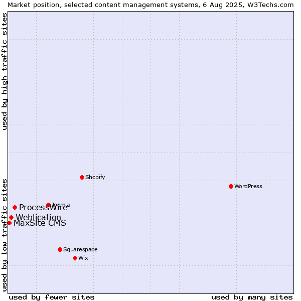 Market position of ProcessWire vs. Weblication vs. MaxSite CMS
