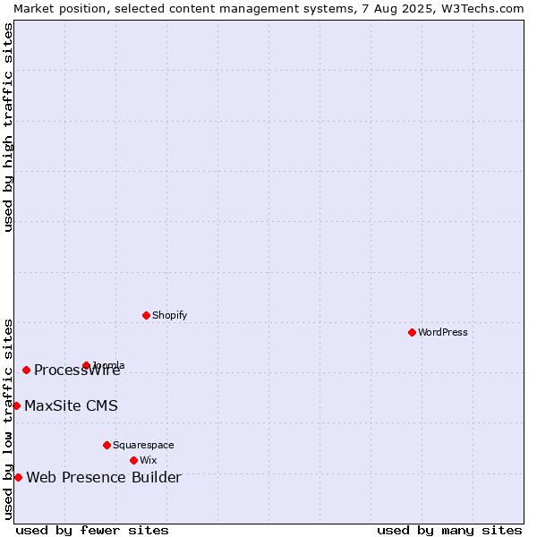 Market position of ProcessWire vs. Web Presence Builder vs. MaxSite CMS