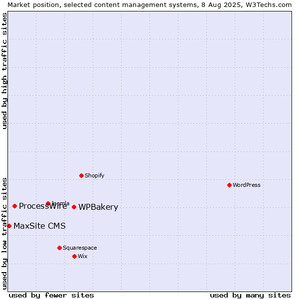 Market position of WPBakery vs. ProcessWire vs. MaxSite CMS