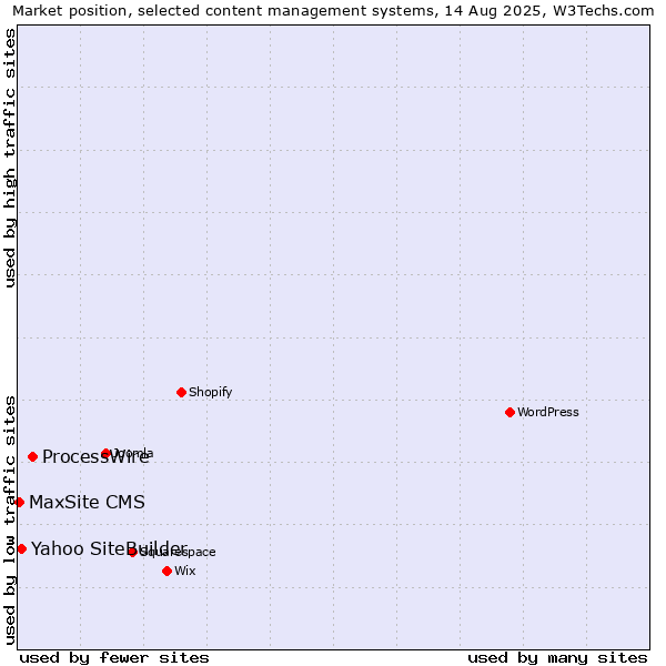 Market position of ProcessWire vs. Yahoo SiteBuilder vs. MaxSite CMS