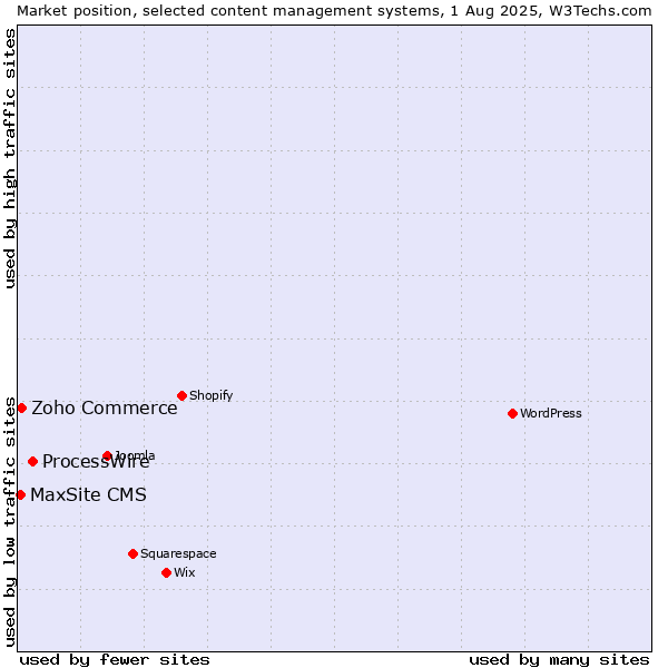 Market position of ProcessWire vs. Zoho Commerce vs. MaxSite CMS