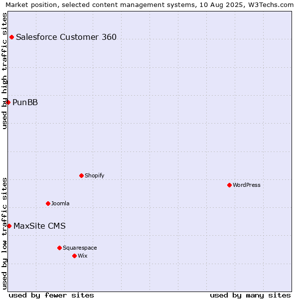 Market position of Salesforce Customer 360 vs. MaxSite CMS vs. PunBB