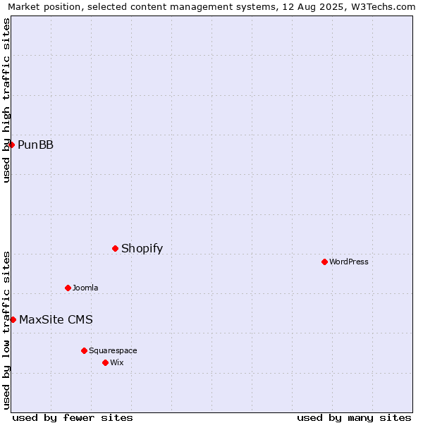 Market position of Shopify vs. MaxSite CMS vs. PunBB