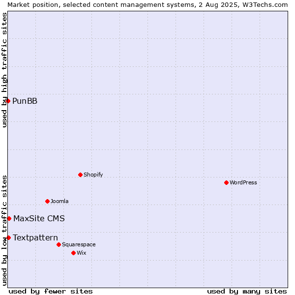 Market position of MaxSite CMS vs. Textpattern vs. PunBB