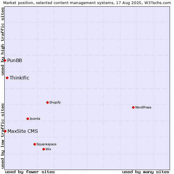 Market position of Thinkific vs. MaxSite CMS vs. PunBB