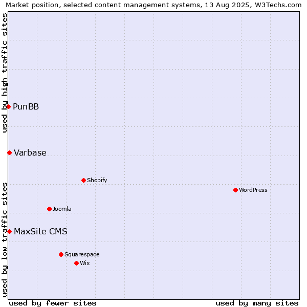 Market position of Varbase vs. MaxSite CMS vs. PunBB
