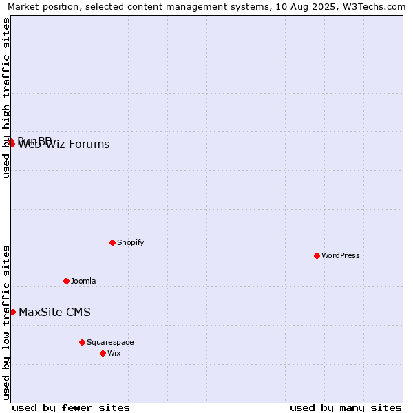 Market position of MaxSite CMS vs. Web Wiz Forums vs. PunBB