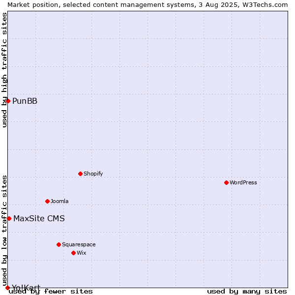 Market position of MaxSite CMS vs. PunBB vs. Yo!Kart