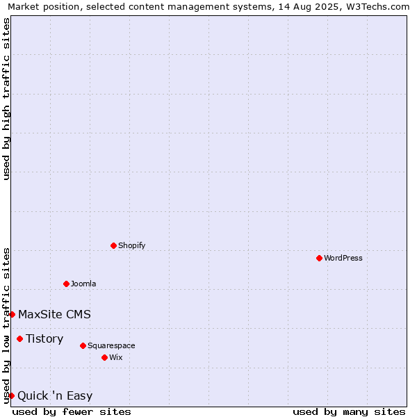 Market position of Tistory vs. MaxSite CMS vs. Quick 'n Easy
