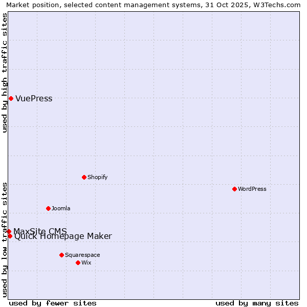 Market position of VuePress vs. Quick Homepage Maker vs. MaxSite CMS