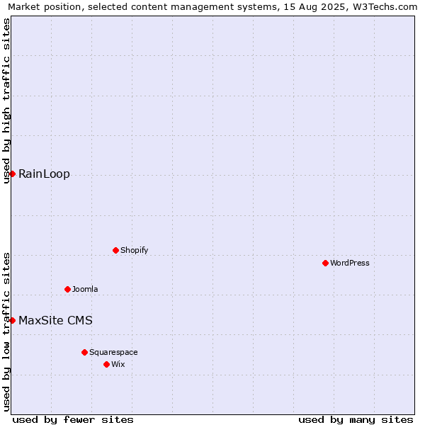 Market position of MaxSite CMS vs. RainLoop