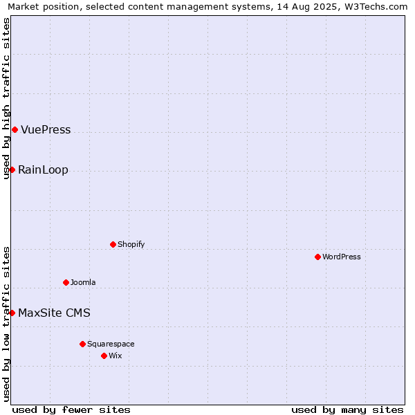 Market position of VuePress vs. MaxSite CMS vs. RainLoop