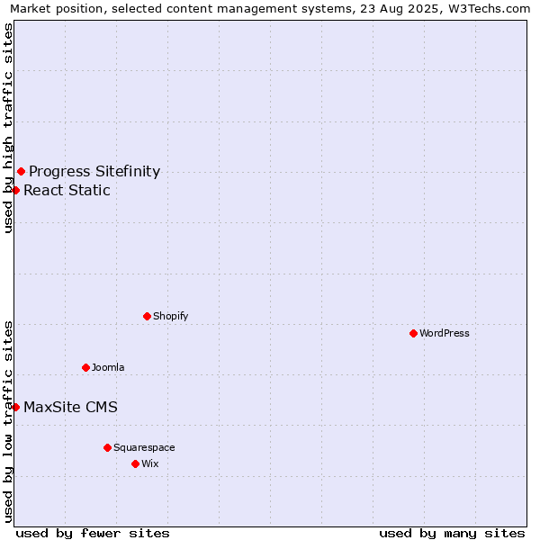Market position of Progress Sitefinity vs. MaxSite CMS vs. React Static
