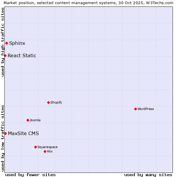 Market position of Sphinx vs. MaxSite CMS vs. React Static