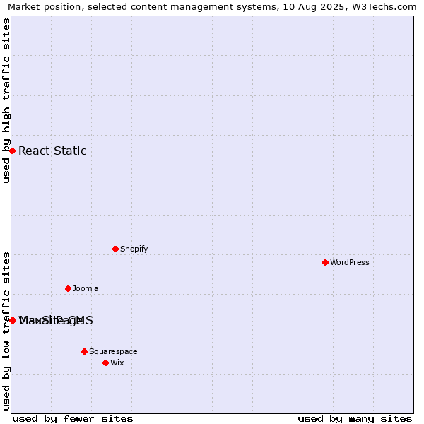 Market position of MaxSite CMS vs. Visual Page vs. React Static