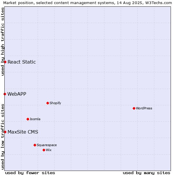 Market position of MaxSite CMS vs. React Static vs. WebAPP