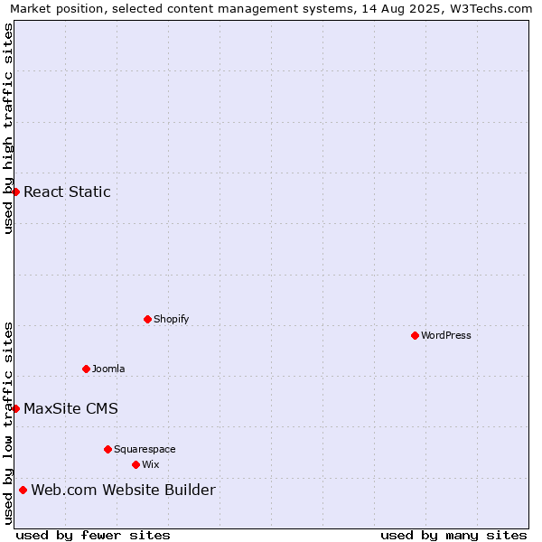 Market position of Web.com Website Builder vs. MaxSite CMS vs. React Static